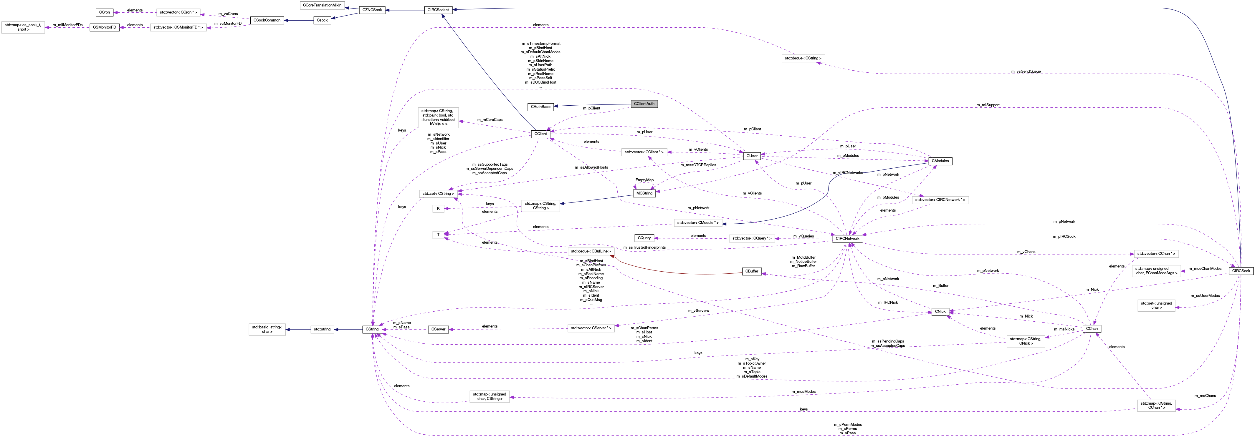 Collaboration graph