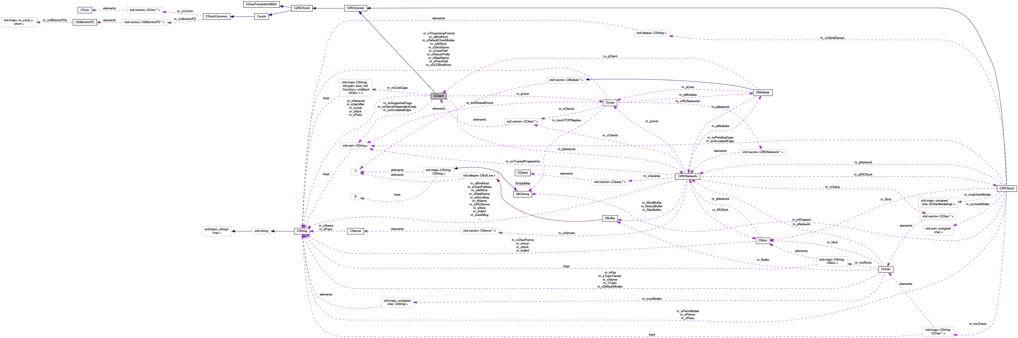 Collaboration graph