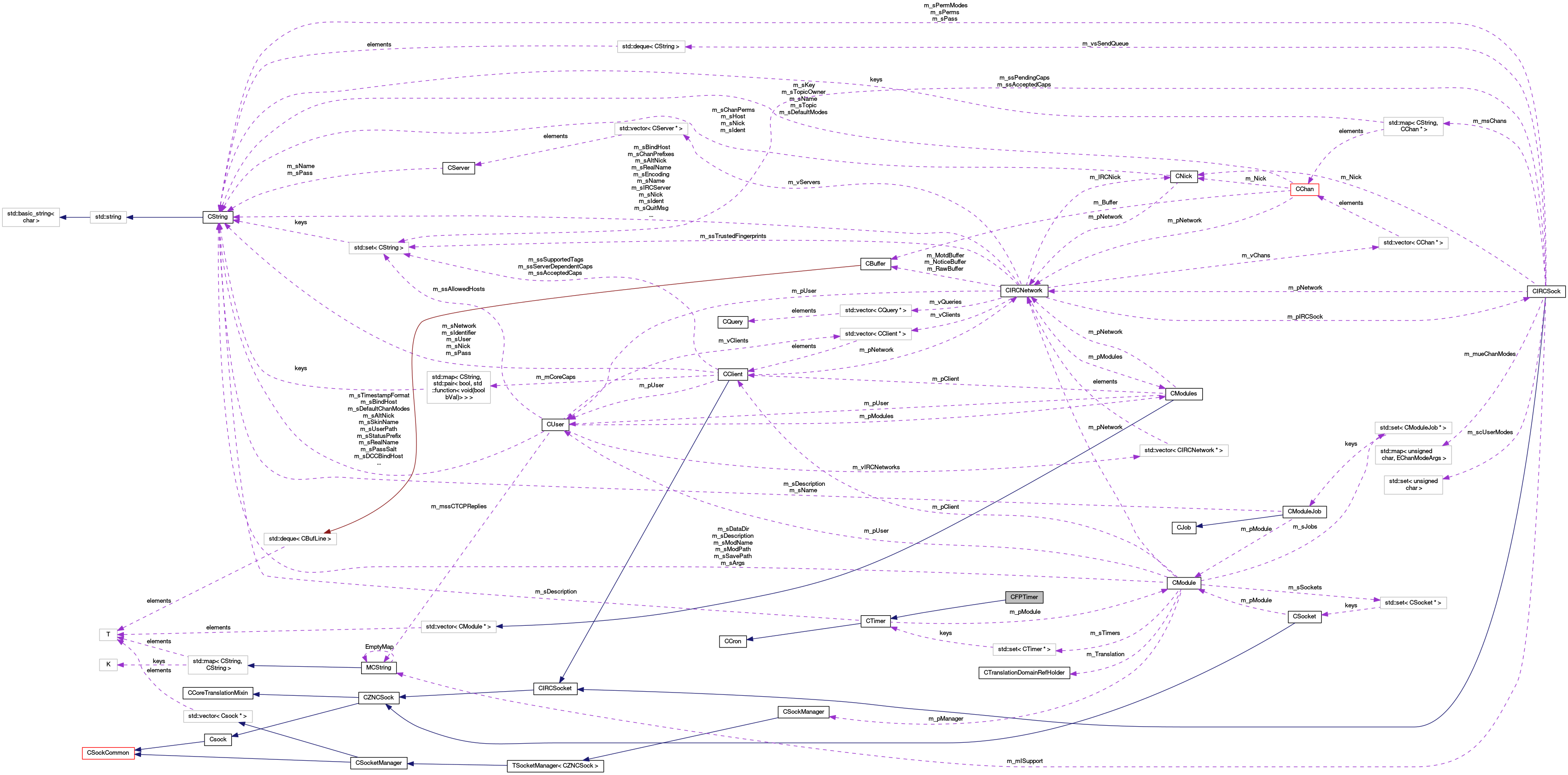 Collaboration graph