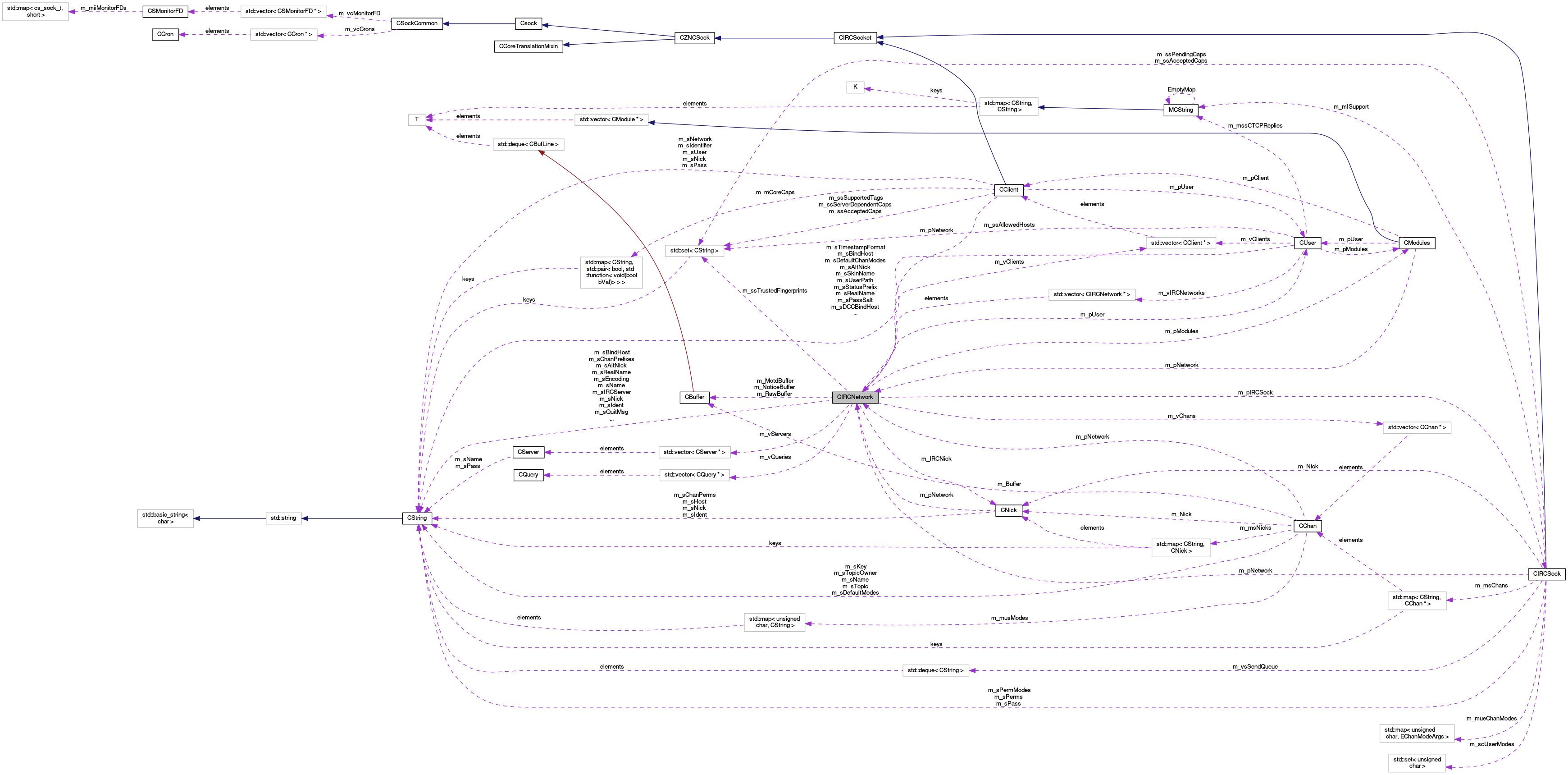 Collaboration graph