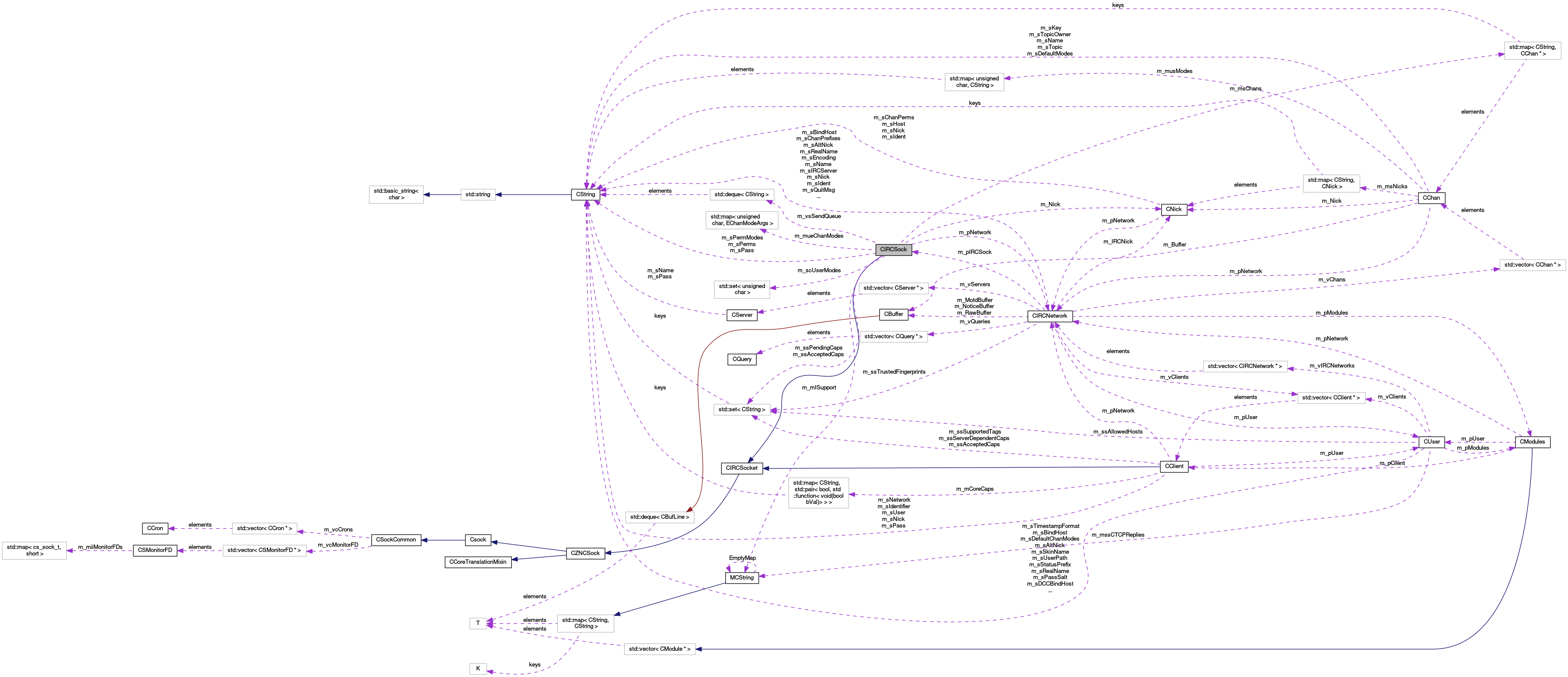 Collaboration graph