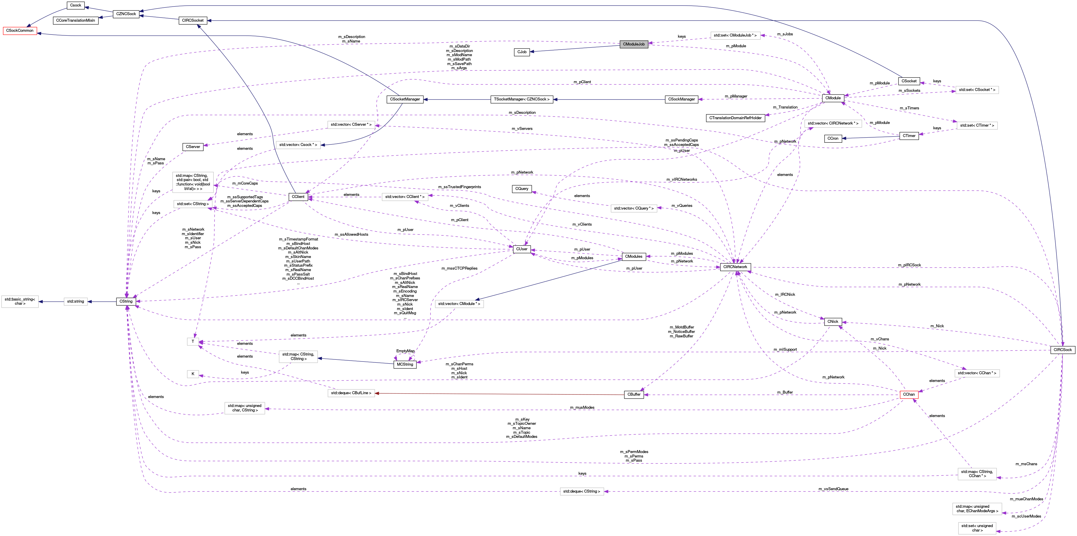 Collaboration graph