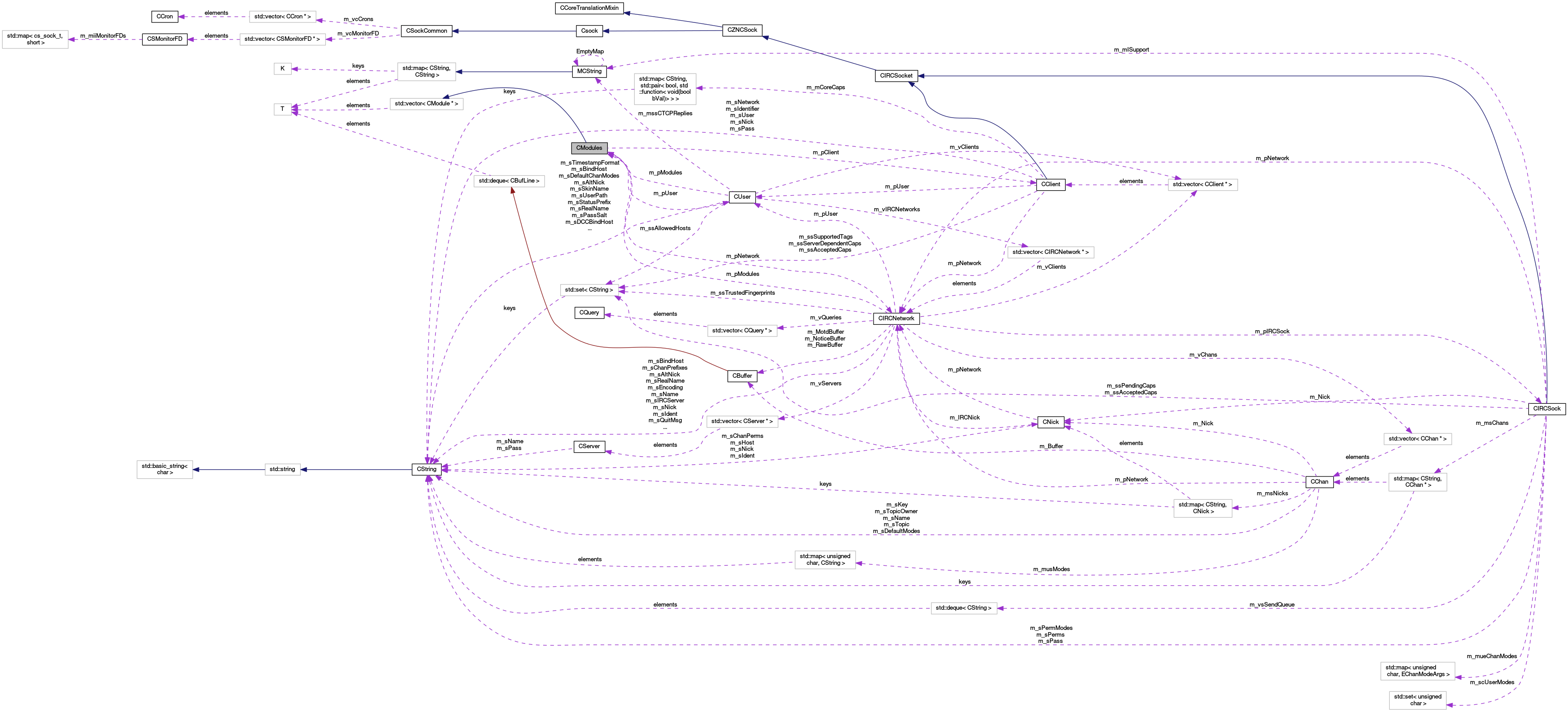 Collaboration graph