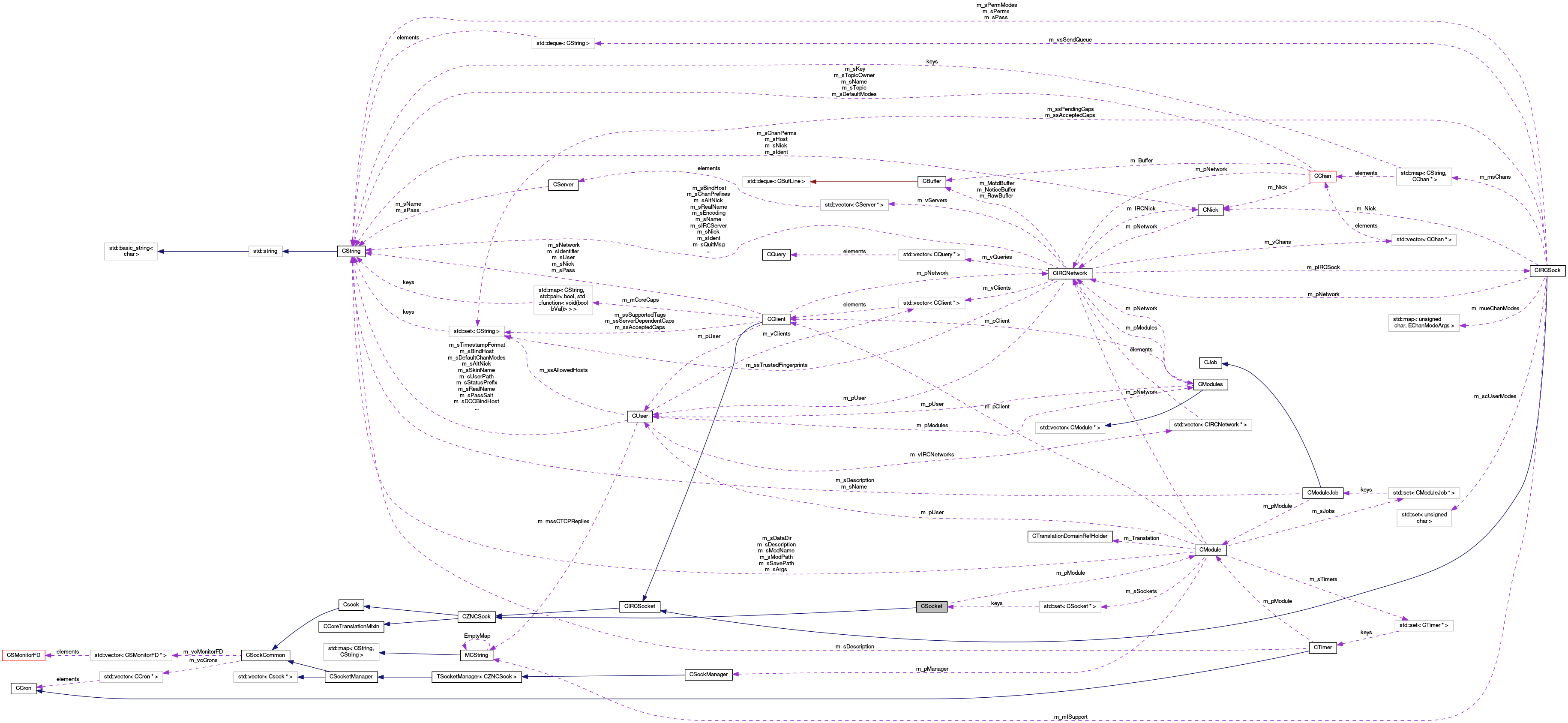Collaboration graph
