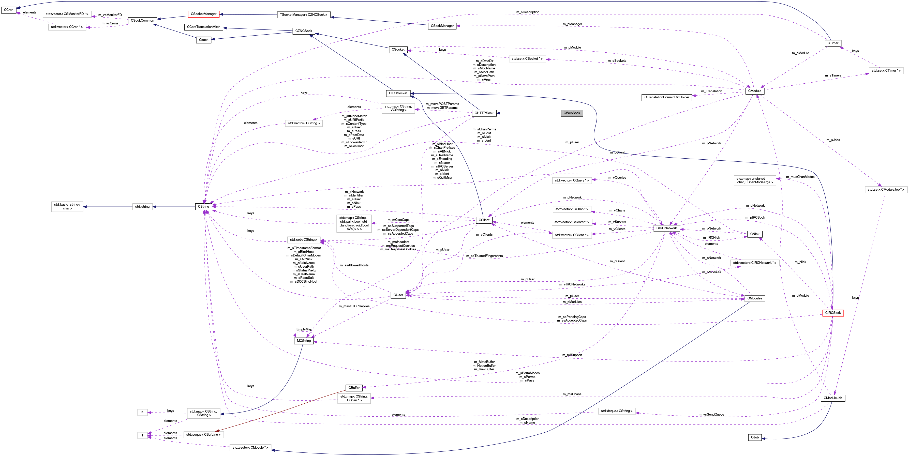 Collaboration graph