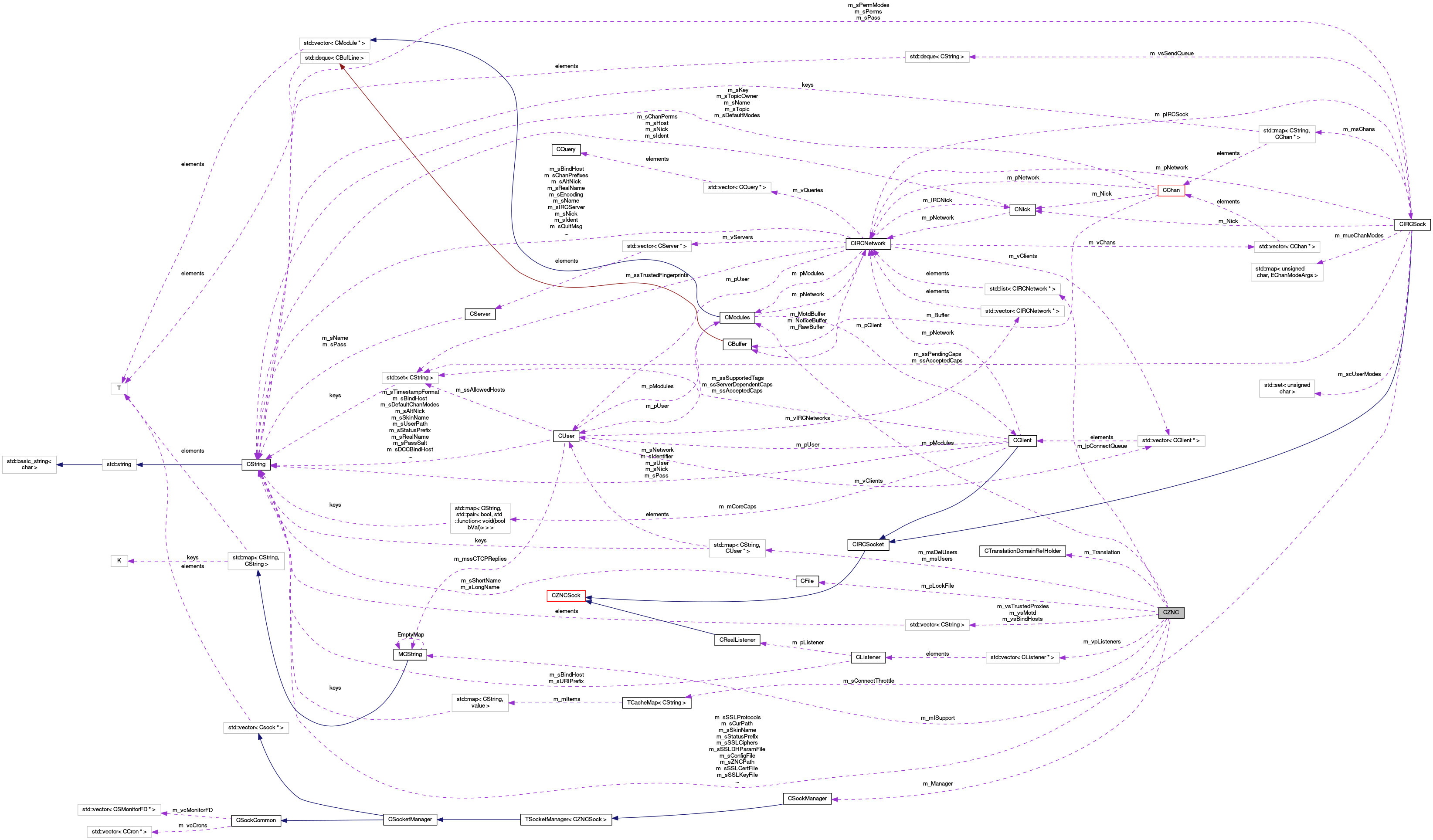 Collaboration graph
